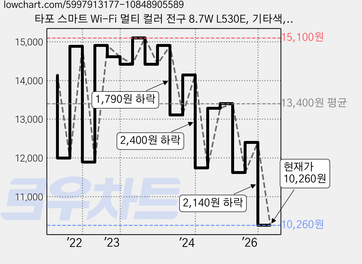 타포 스마트 Wi-Fi 멀티 컬러 전구 8.7W L530E, 기타색, 1개 가격 변동 차트, 현재가 10,260원, 관측 최저가 9,400원