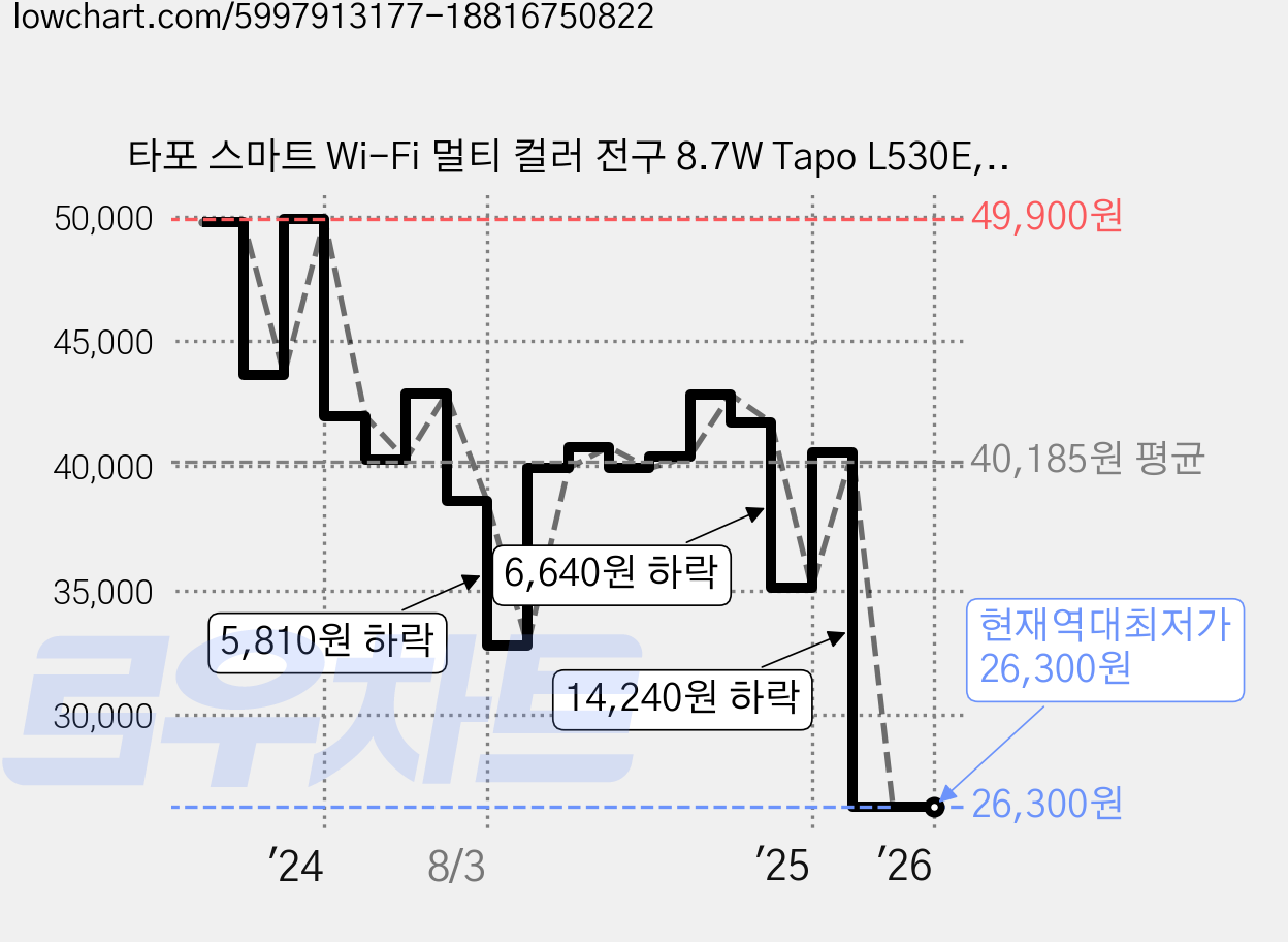 타포 스마트 Wi-Fi 멀티 컬러 전구 8.7W Tapo L530E, 기타색, 4개 가격 변동 차트, 현재가 26,300원, 역대최저가