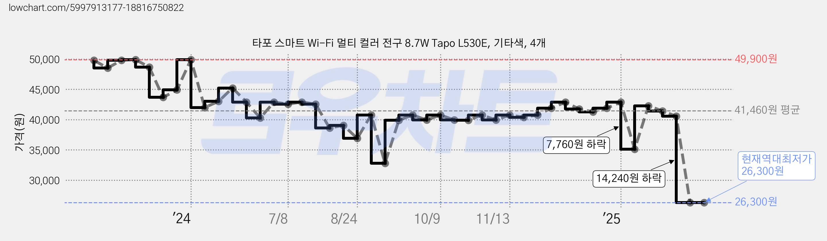 타포 스마트 Wi-Fi 멀티 컬러 전구 8.7W Tapo L530E, 기타색, 4개 가격 변동 차트, 현재가 26,300원, 역대최저가