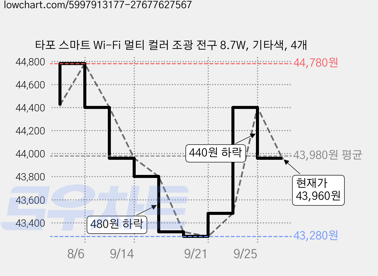 타포 스마트 Wi-Fi 멀티 컬러 조광 전구 8.7W, 기타색, 4개 가격 변동 차트, 현재가 43,960원, 관측 최저가 43,280원