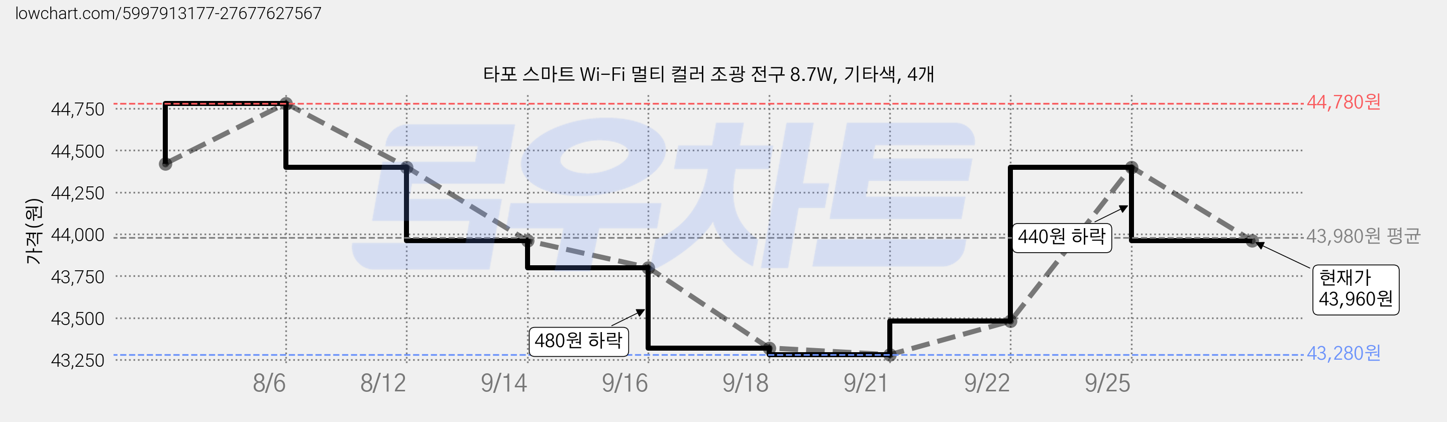 타포 스마트 Wi-Fi 멀티 컬러 조광 전구 8.7W, 기타색, 4개 가격 변동 차트, 현재가 43,960원, 관측 최저가 43,280원
