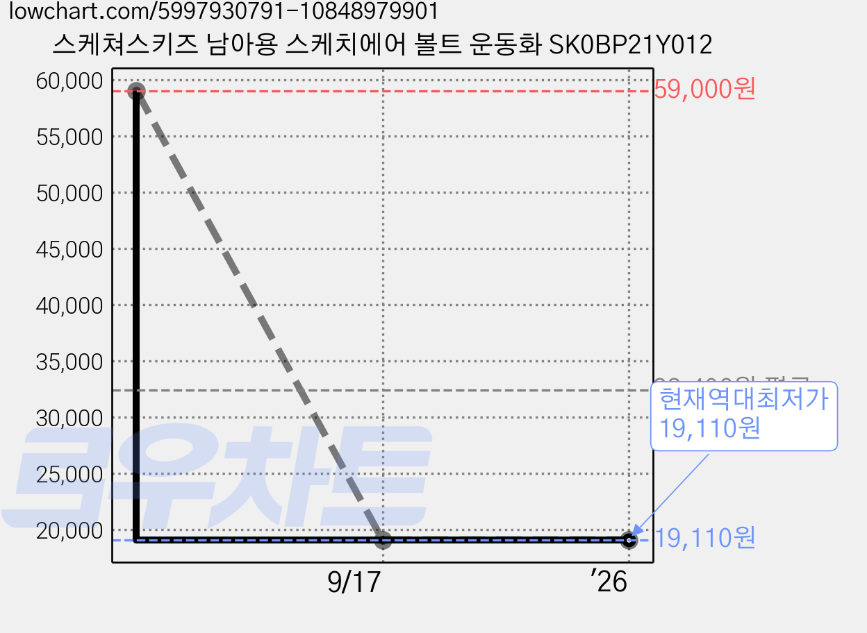 스케쳐스키즈 남아용 스케치에어 볼트 운동화 SK0BP21Y012 가격 변동 차트, 현재가 19,110원, 역대최저가