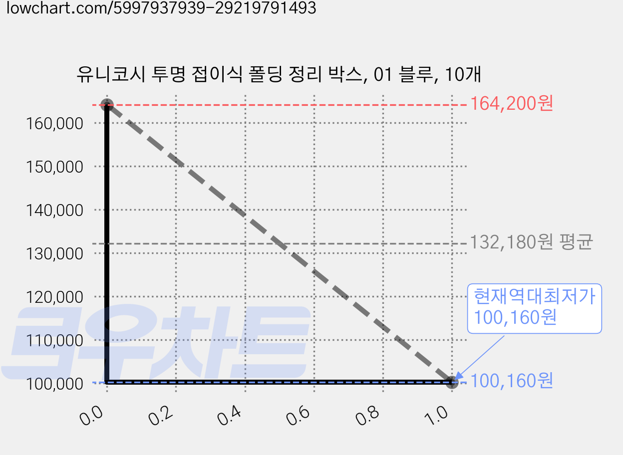 유니코시 투명 접이식 폴딩 정리 박스, 01 블루, 10개 가격 변동 차트, 현재가 100,160원, 역대최저가
