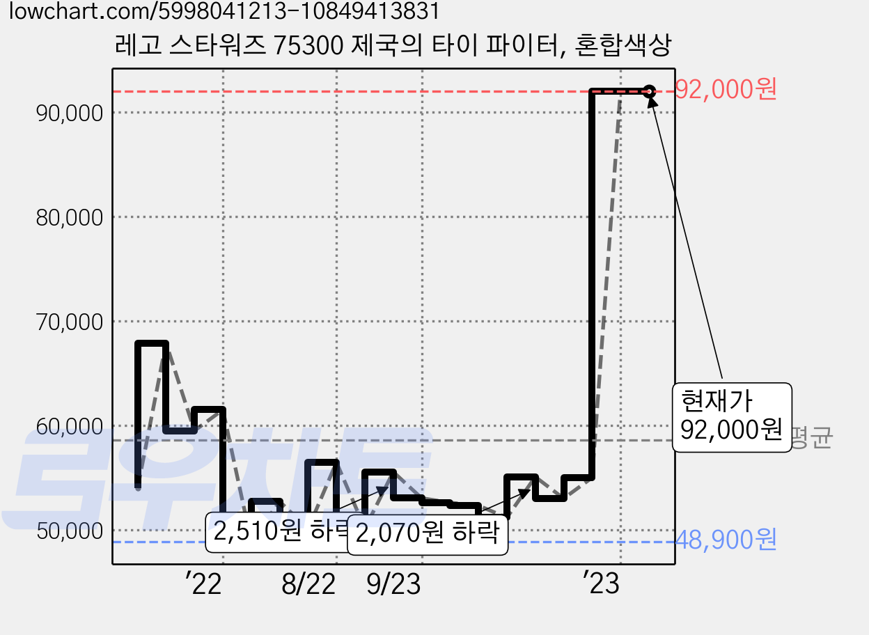 레고 스타워즈 75300 제국의 타이 파이터, 혼합색상 가격 변동 차트, 현재가 92,000원, 역대최저가