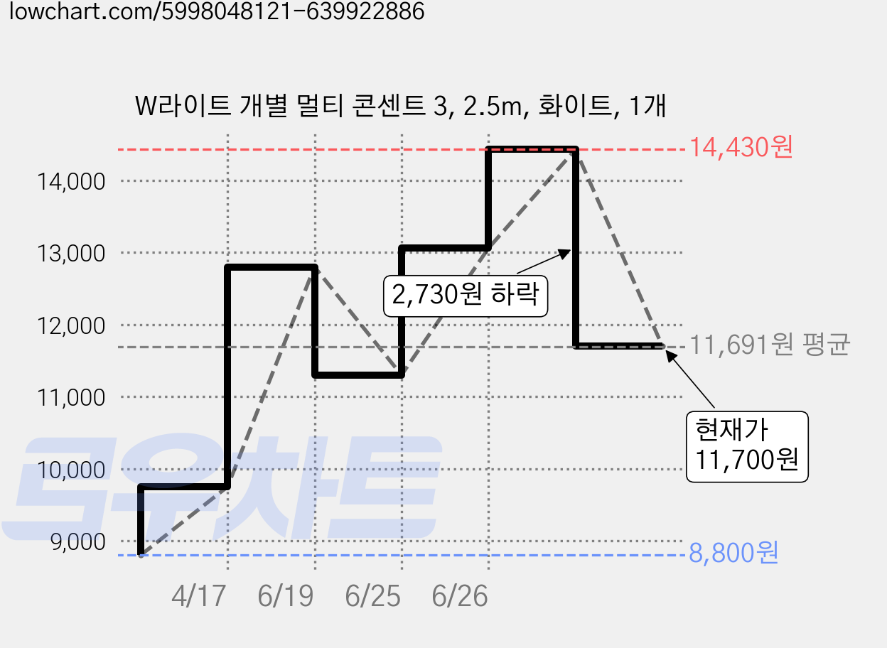 W라이트 개별 멀티 콘센트 3, 2.5m, 화이트, 1개 가격 변동 차트, 현재가 11,700원, 관측 최저가 8,800원