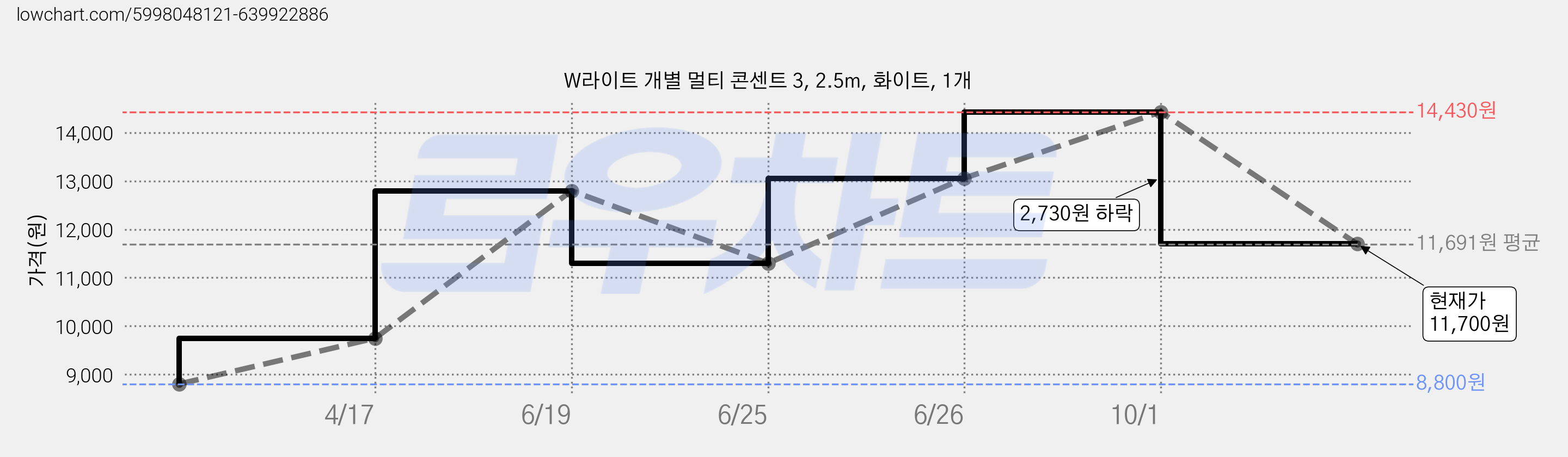 W라이트 개별 멀티 콘센트 3, 2.5m, 화이트, 1개 가격 변동 차트, 현재가 11,700원, 관측 최저가 8,800원