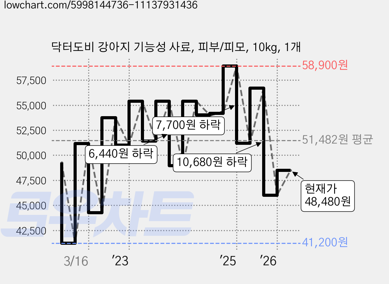 닥터도비 강아지 기능성 사료, 피부/피모, 10kg, 1개 가격 변동 차트, 현재가 48,480원, 관측 최저가 41,130원