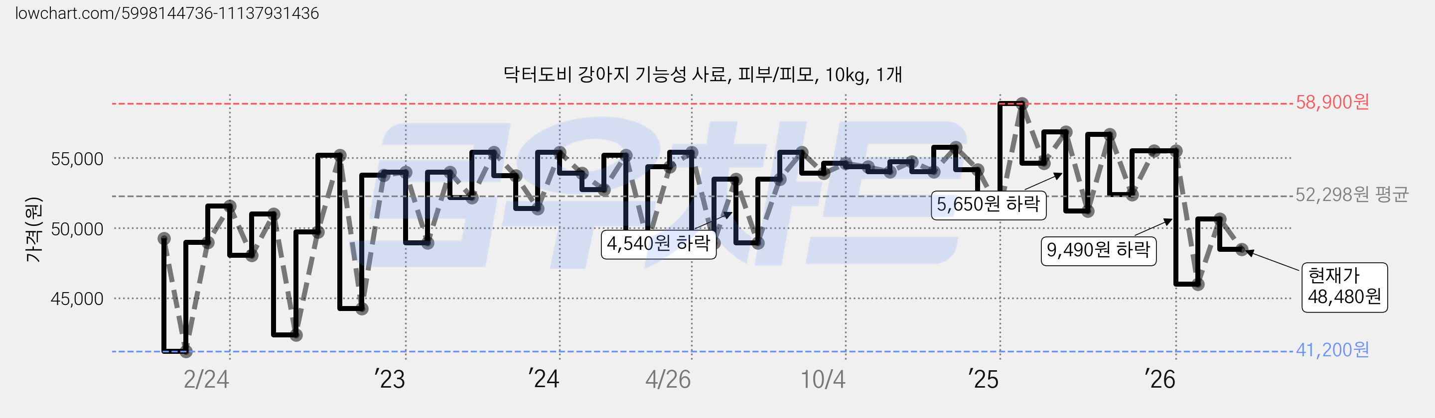 닥터도비 강아지 기능성 사료, 피부/피모, 10kg, 1개 가격 변동 차트, 현재가 48,480원, 관측 최저가 41,130원