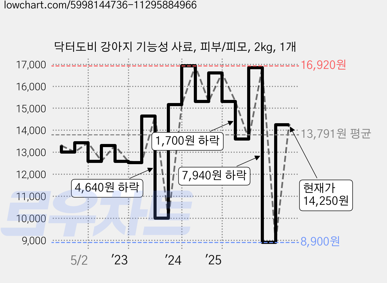 닥터도비 강아지 기능성 사료, 피부/피모, 2kg, 1개 가격 변동 차트, 현재가 14,250원, 관측 최저가 8,900원