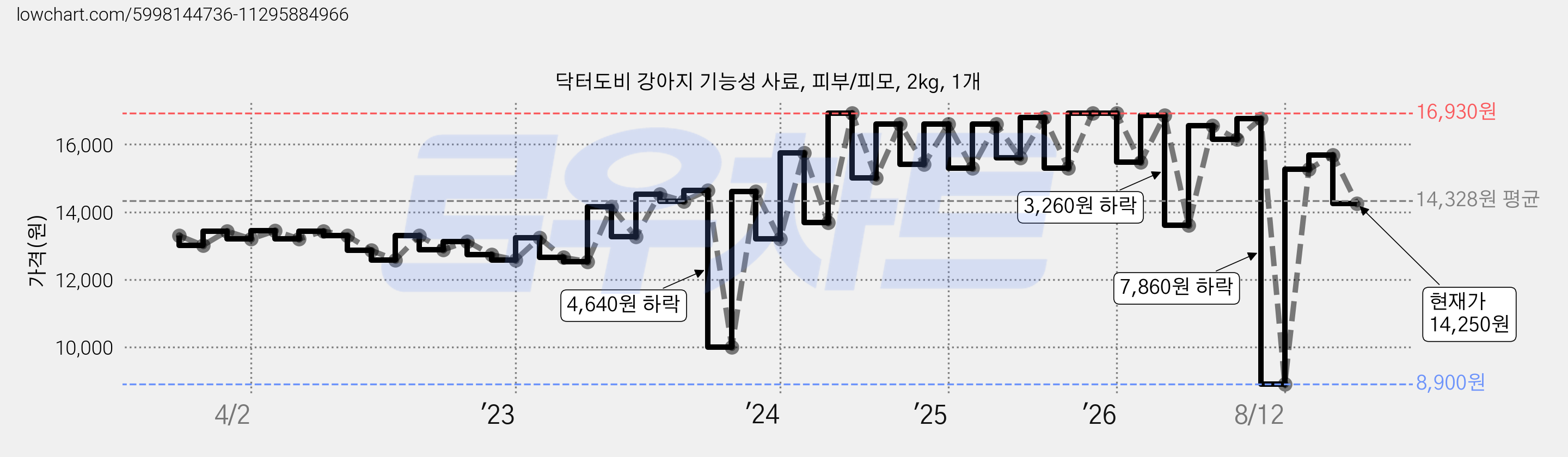 닥터도비 강아지 기능성 사료, 피부/피모, 2kg, 1개 가격 변동 차트, 현재가 14,250원, 관측 최저가 8,900원