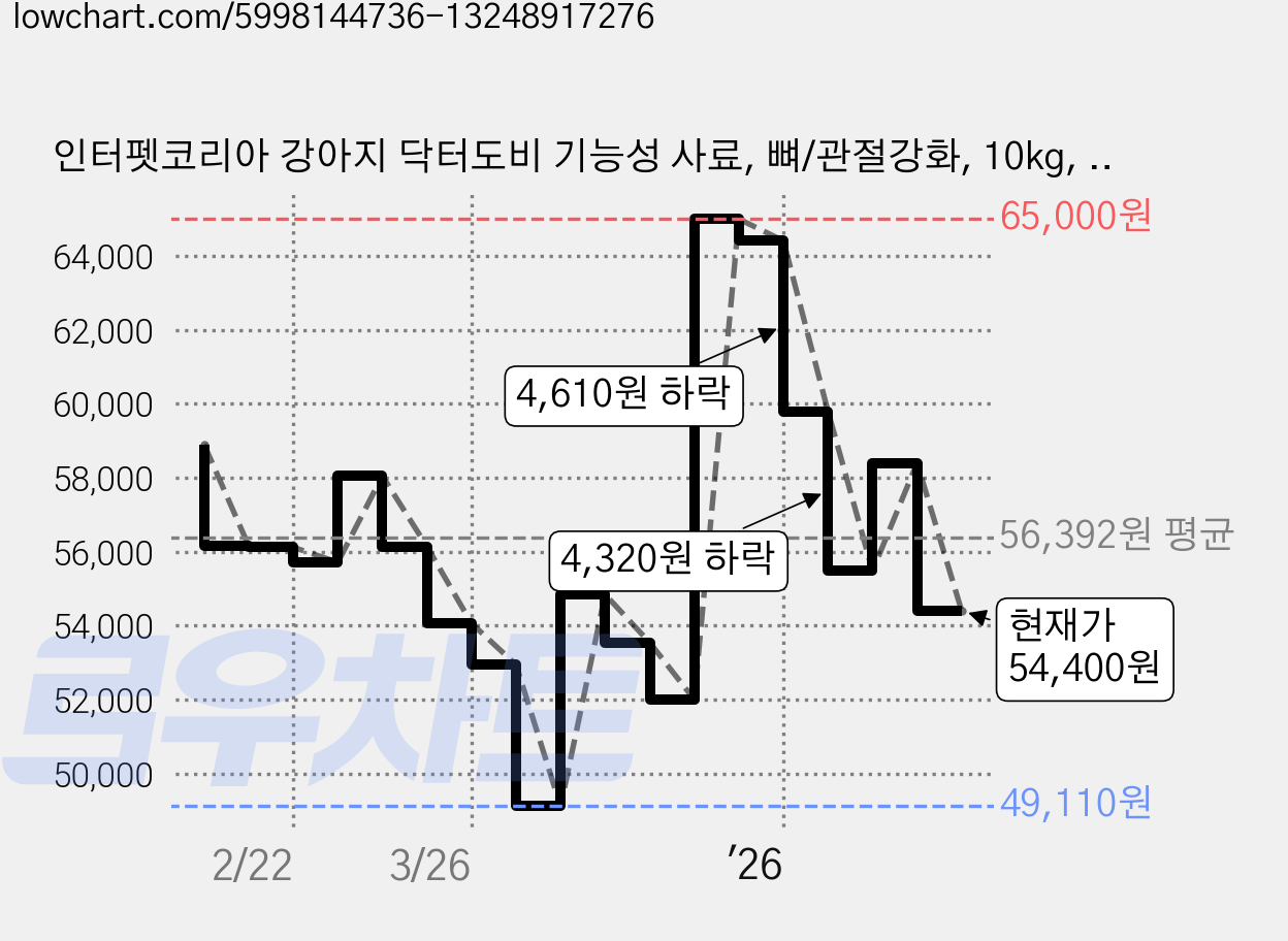 인터펫코리아 강아지 닥터도비 기능성 사료, 뼈/관절강화, 10kg, 1박스 가격 변동 차트, 현재가 54,400원, 관측 최저가 49,110원