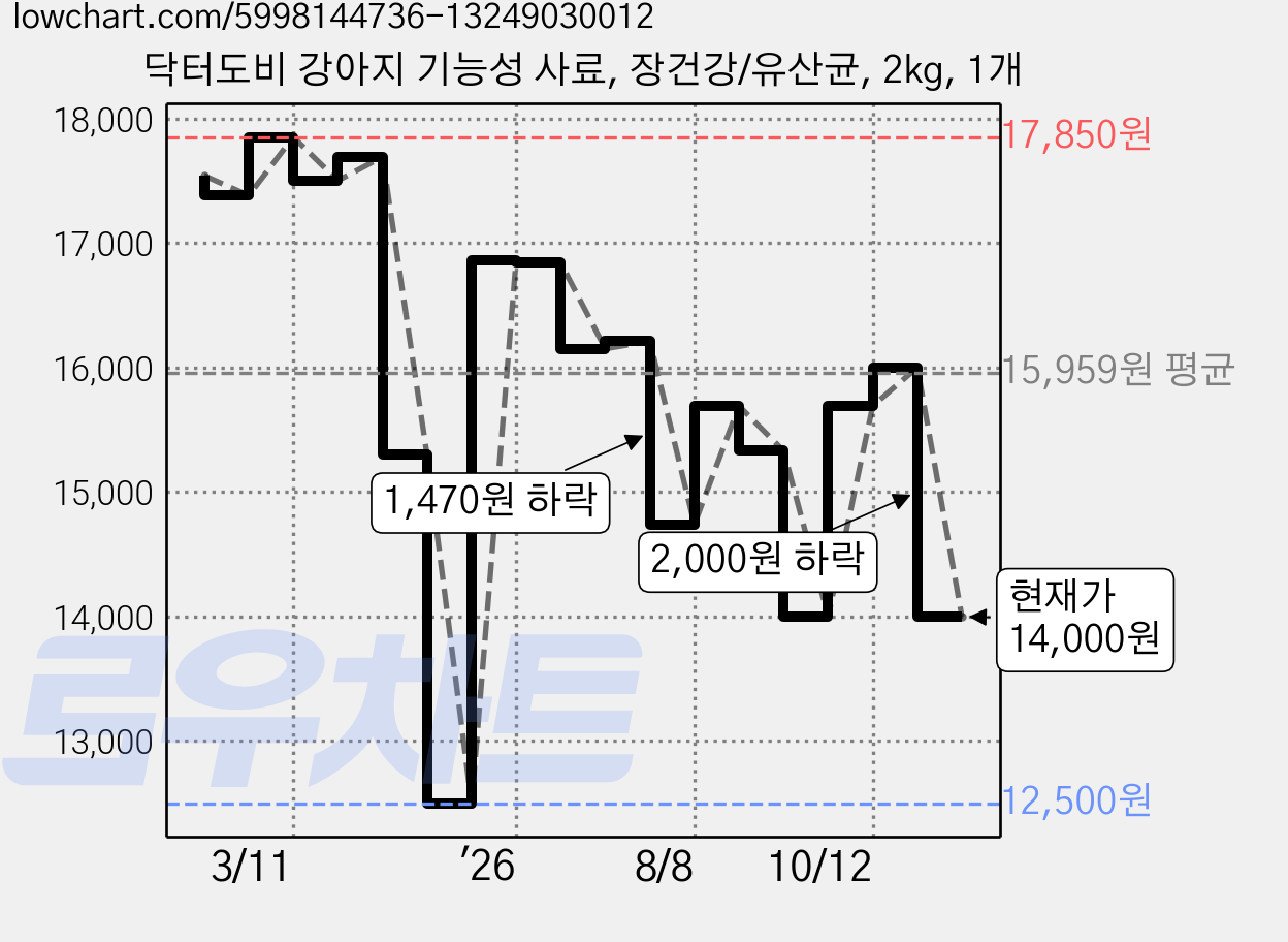 닥터도비 강아지 기능성 사료, 장건강/유산균, 2kg, 1개 가격 변동 차트, 현재가 14,000원, 관측 최저가 12,500원