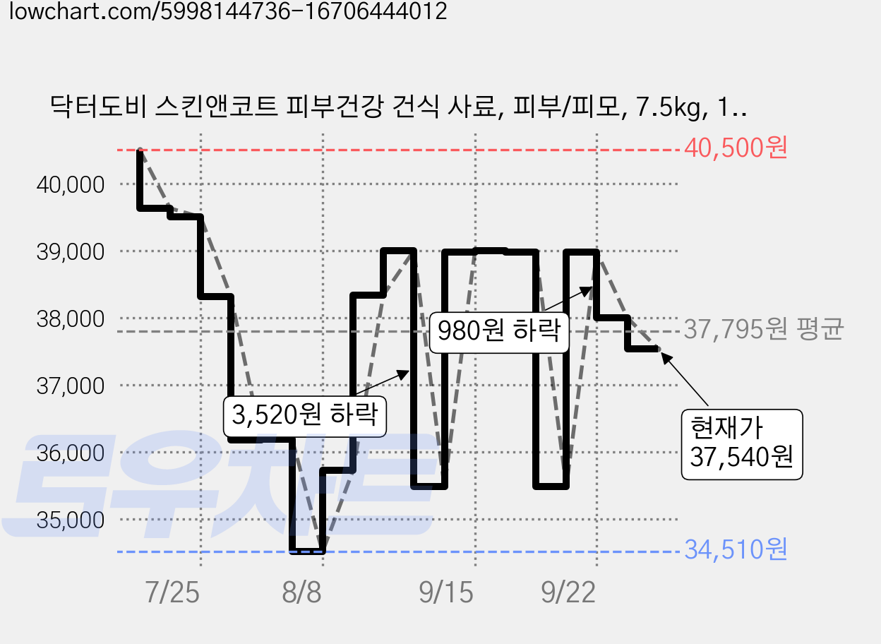 닥터도비 스킨앤코트 피부건강 건식 사료, 피부/피모, 7.5kg, 1개 가격 변동 차트, 현재가 37,540원, 관측 최저가 34,510원