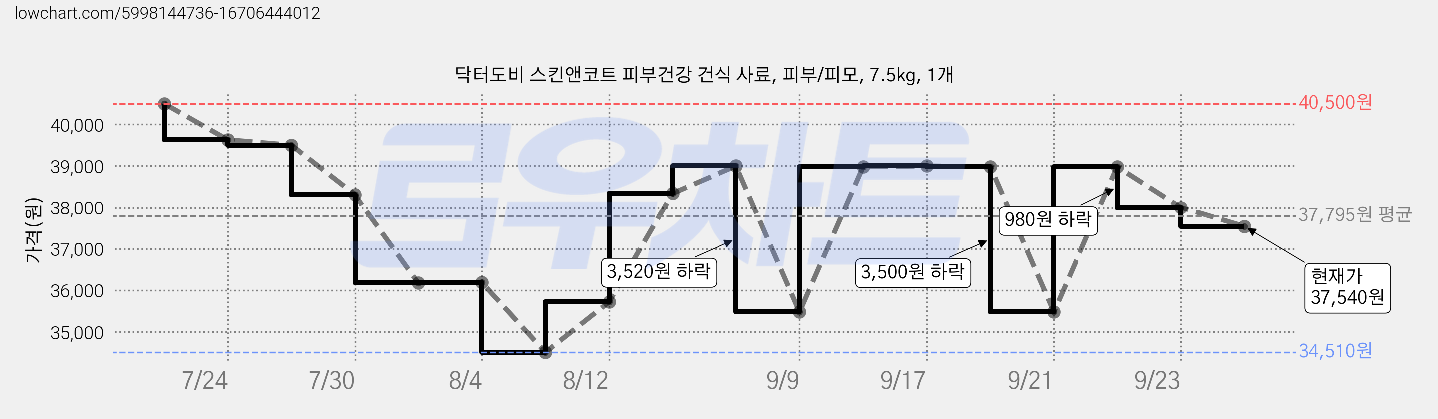 닥터도비 스킨앤코트 피부건강 건식 사료, 피부/피모, 7.5kg, 1개 가격 변동 차트, 현재가 37,540원, 관측 최저가 34,510원