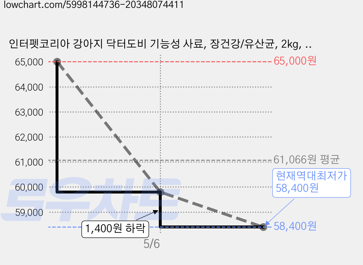 인터펫코리아 강아지 닥터도비 기능성 사료, 장건강/유산균, 2kg, 5개 가격 변동 차트, 현재가 58,400원, 역대최저가