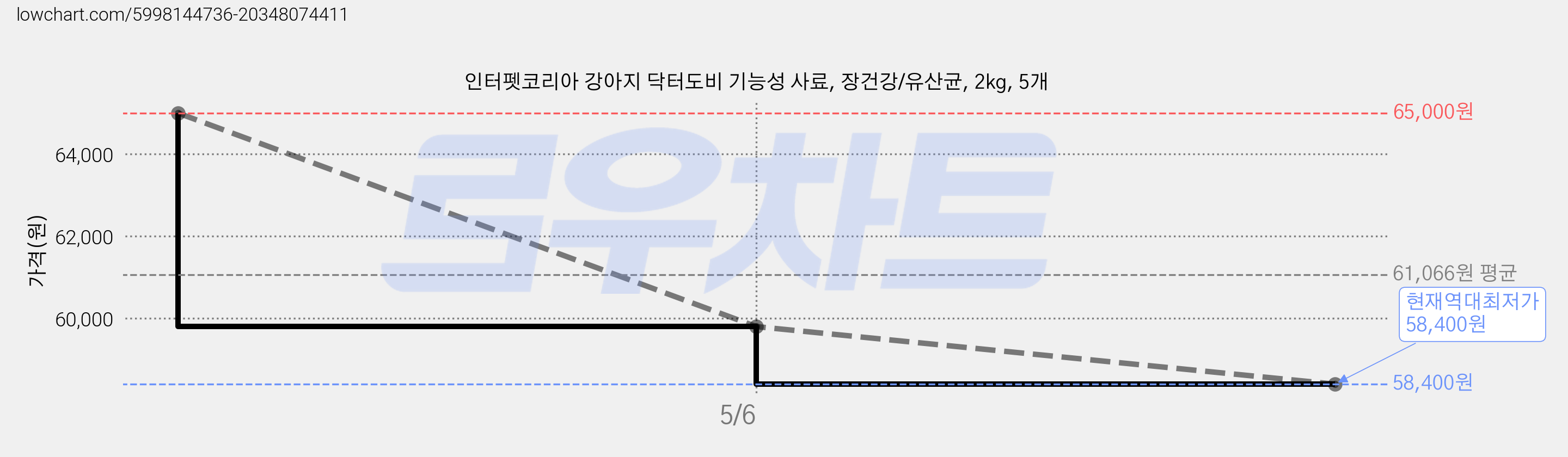 인터펫코리아 강아지 닥터도비 기능성 사료, 장건강/유산균, 2kg, 5개 가격 변동 차트, 현재가 58,400원, 역대최저가