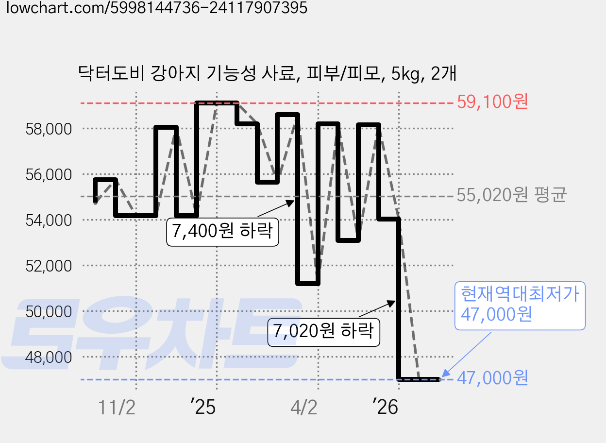 닥터도비 강아지 기능성 사료, 피부/피모, 5kg, 2개 가격 변동 차트, 현재가 47,000원, 역대최저가
