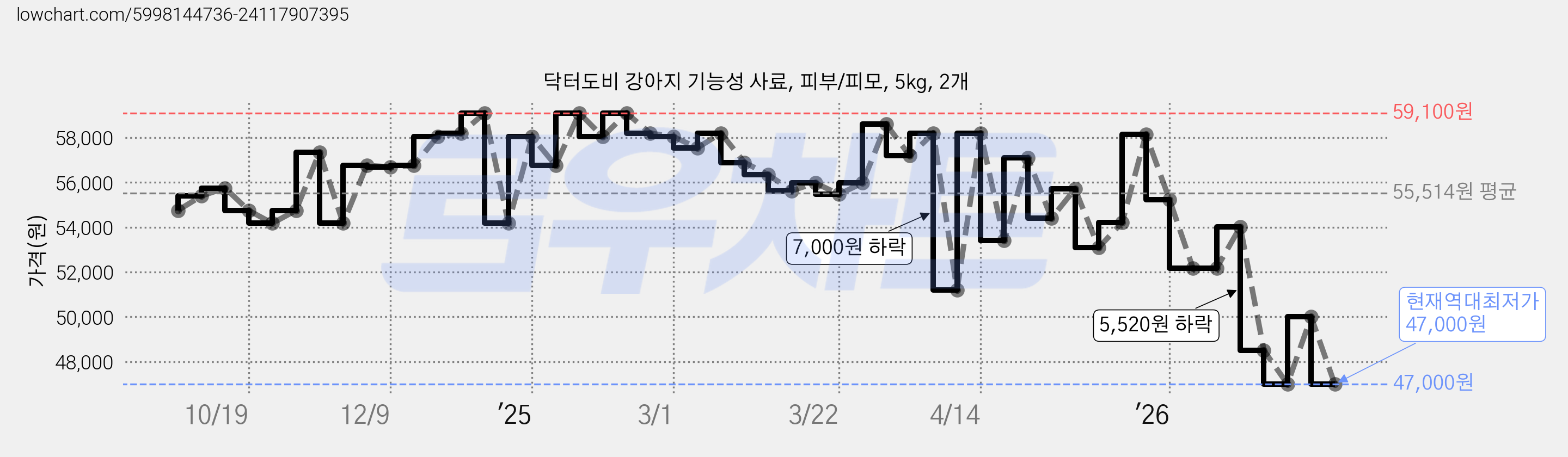 닥터도비 강아지 기능성 사료, 피부/피모, 5kg, 2개 가격 변동 차트, 현재가 47,000원, 역대최저가