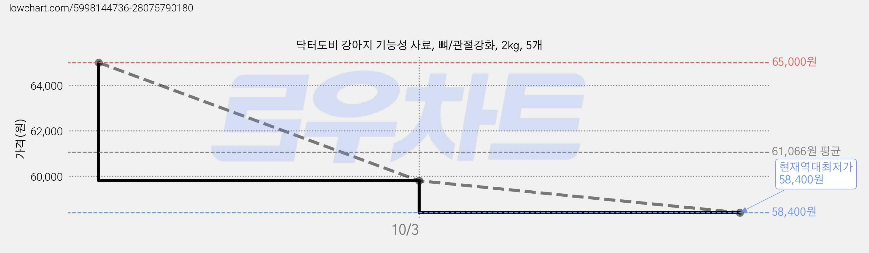 닥터도비 강아지 기능성 사료, 뼈/관절강화, 2kg, 5개 가격 변동 차트, 현재가 58,400원, 역대최저가