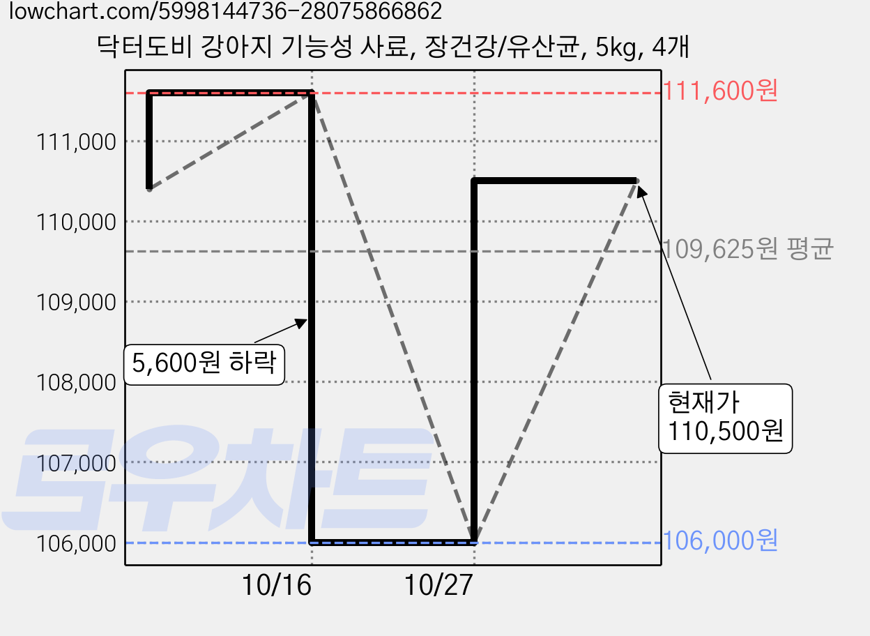 닥터도비 강아지 기능성 사료, 장건강/유산균, 5kg, 4개 가격 변동 차트, 현재가 110,500원, 관측 최저가 106,000원