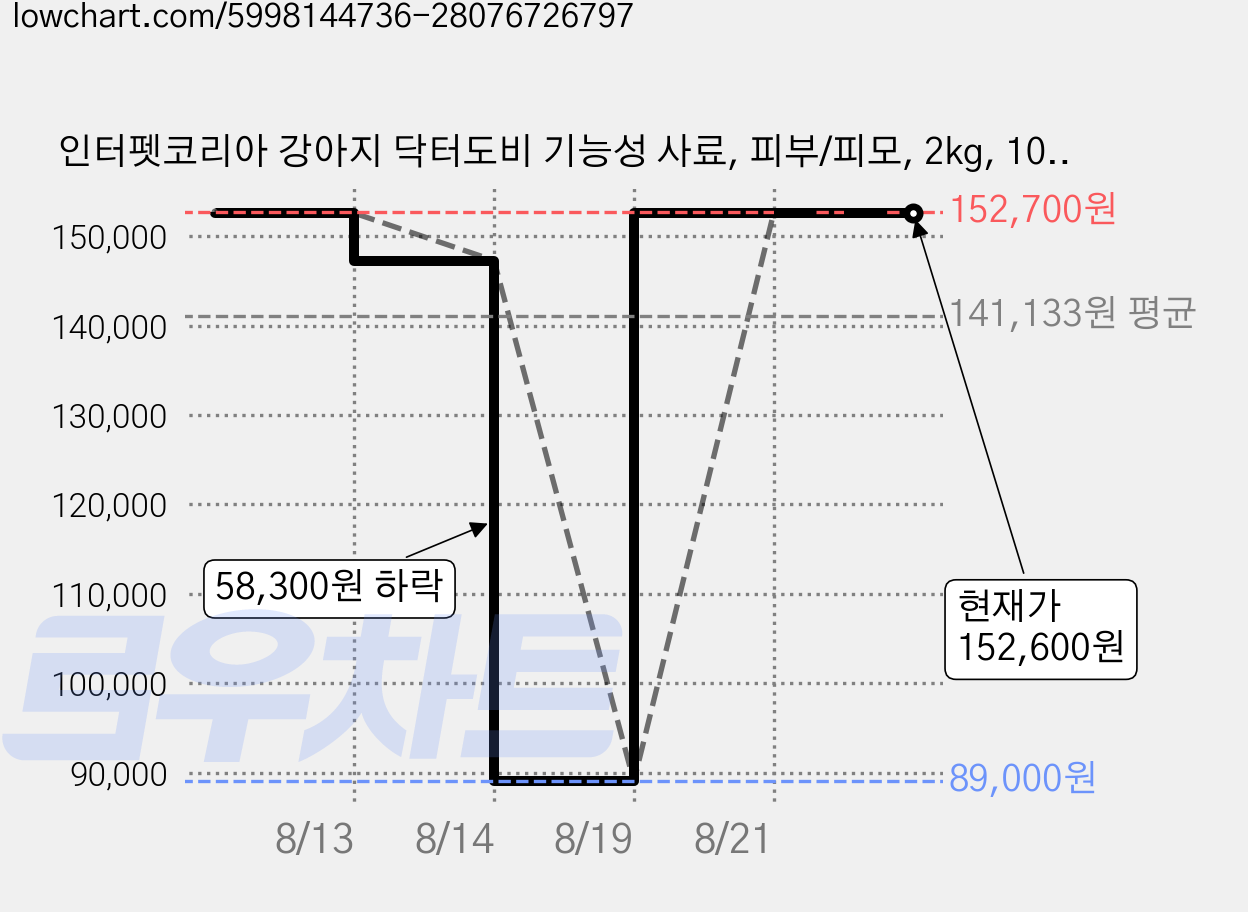 인터펫코리아 강아지 닥터도비 기능성 사료, 피부/피모, 2kg, 10개 가격 변동 차트, 현재가 152,600원, 관측 최저가 89,000원