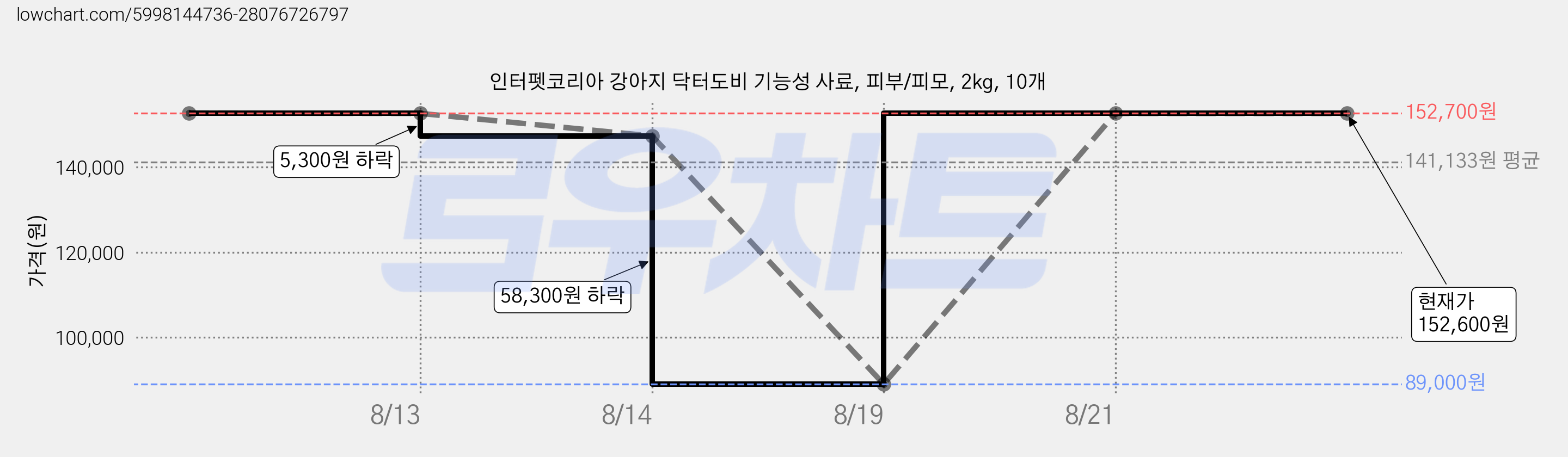 인터펫코리아 강아지 닥터도비 기능성 사료, 피부/피모, 2kg, 10개 가격 변동 차트, 현재가 152,600원, 관측 최저가 89,000원