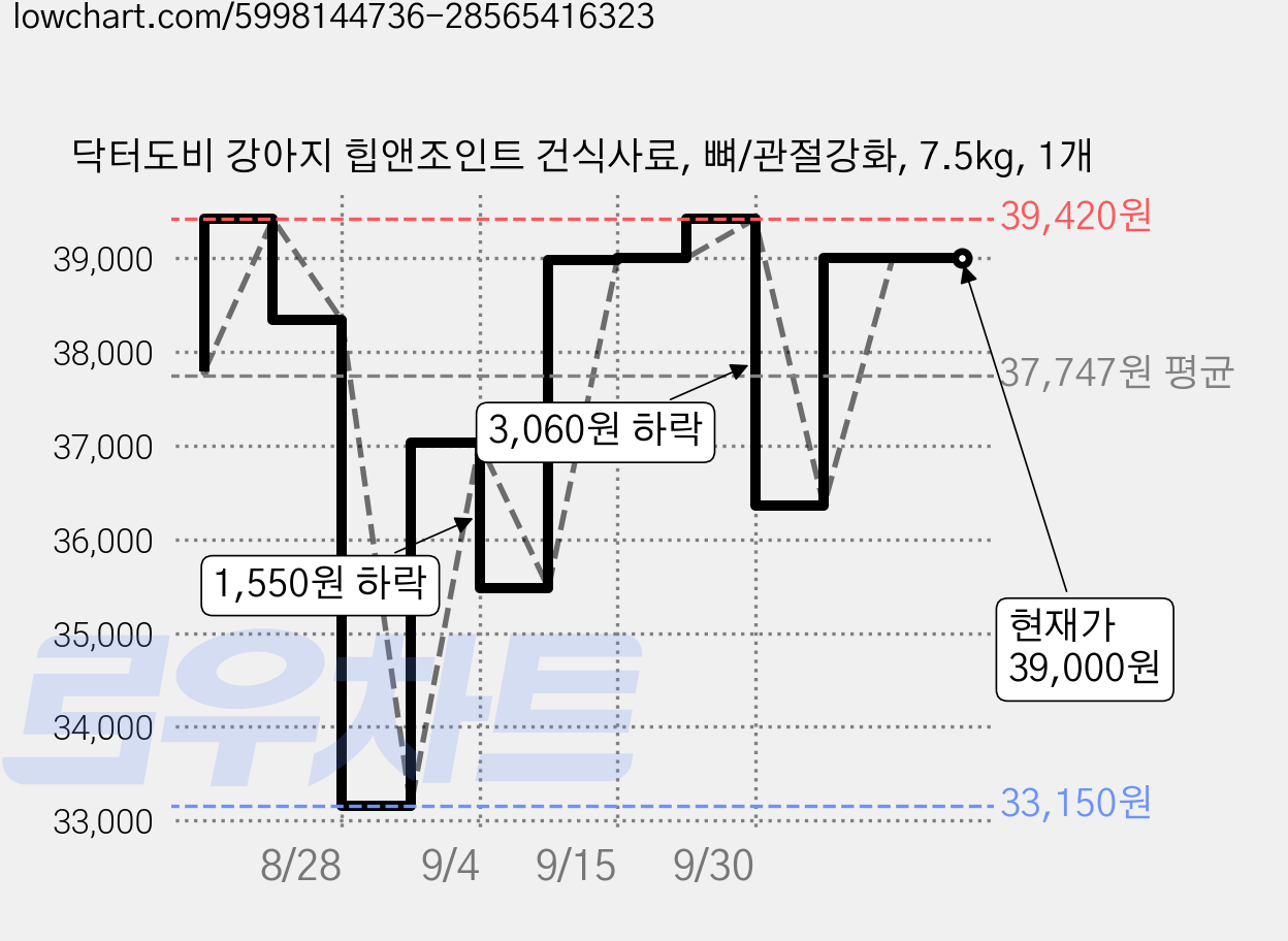 닥터도비 강아지 힙앤조인트 건식사료, 뼈/관절강화, 7.5kg, 1개 가격 변동 차트, 현재가 39,000원, 관측 최저가 33,150원