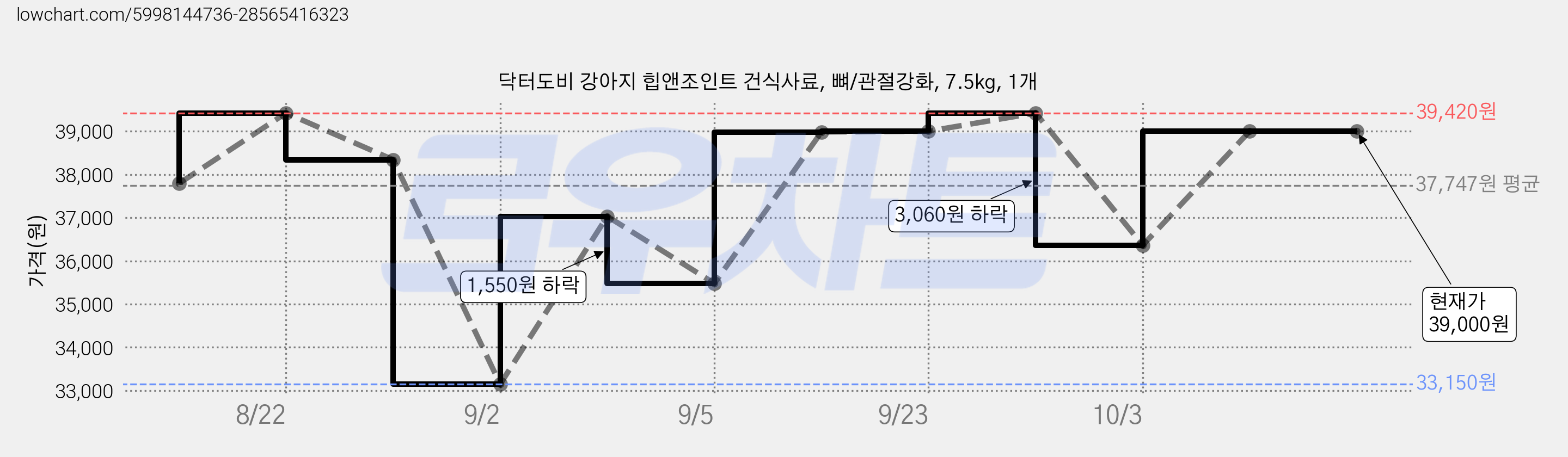 닥터도비 강아지 힙앤조인트 건식사료, 뼈/관절강화, 7.5kg, 1개 가격 변동 차트, 현재가 39,000원, 관측 최저가 33,150원