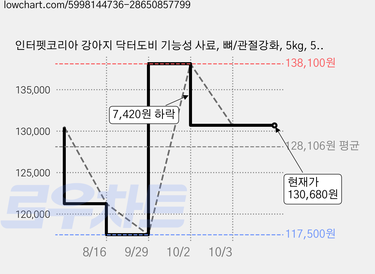인터펫코리아 강아지 닥터도비 기능성 사료, 뼈/관절강화, 5kg, 5개 가격 변동 차트, 현재가 130,680원, 관측 최저가 117,500원