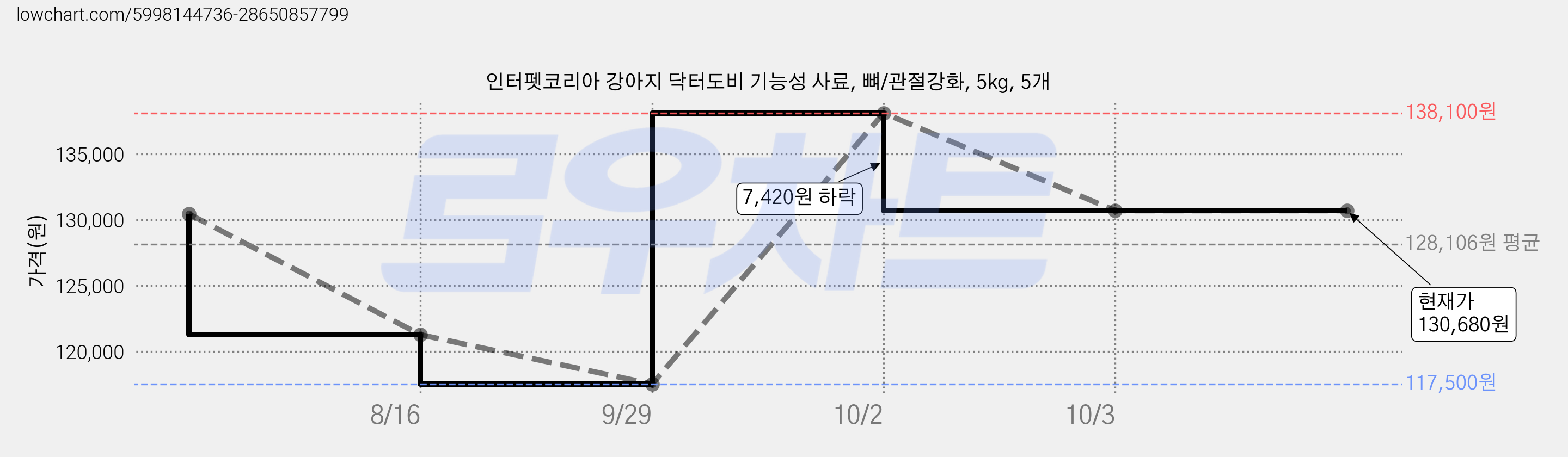 인터펫코리아 강아지 닥터도비 기능성 사료, 뼈/관절강화, 5kg, 5개 가격 변동 차트, 현재가 130,680원, 관측 최저가 117,500원
