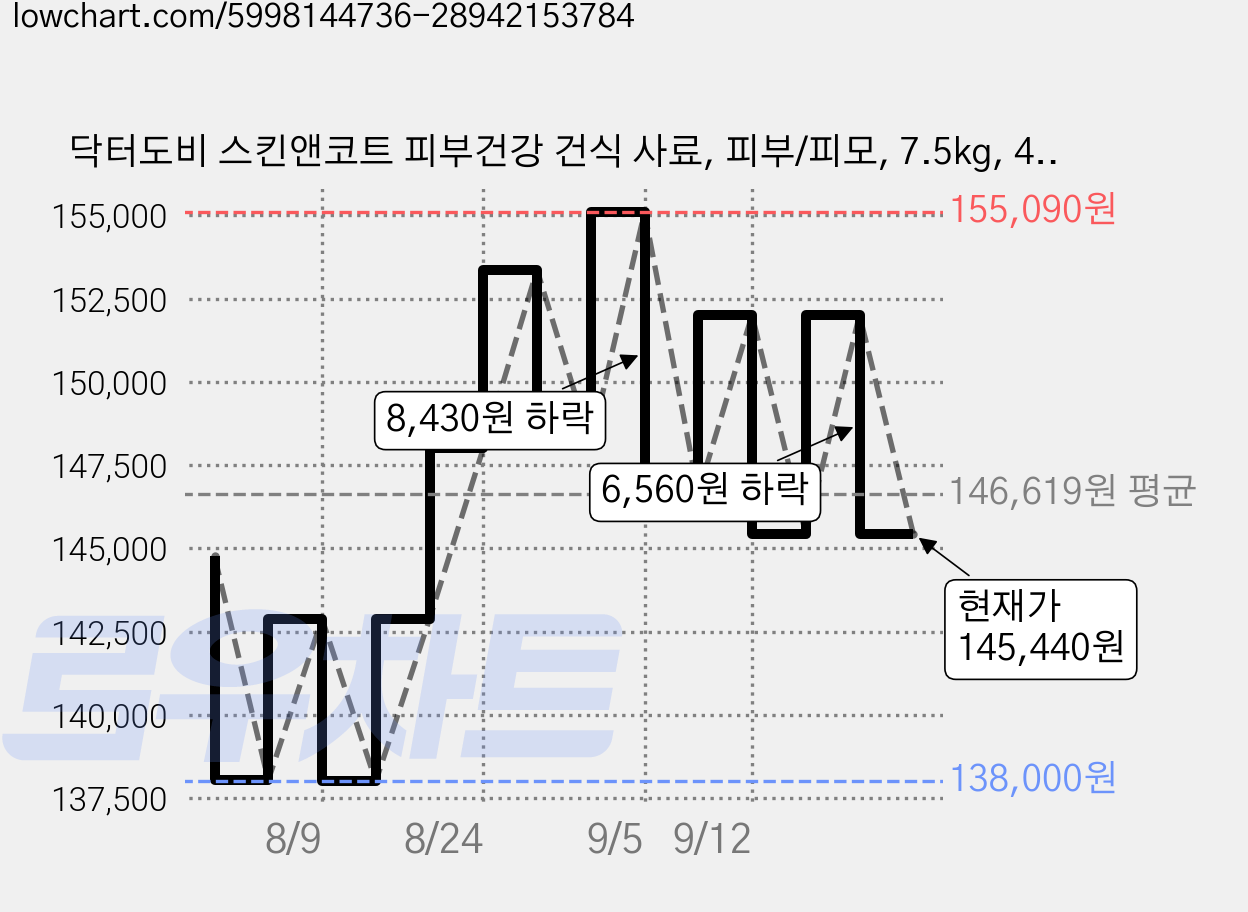 닥터도비 스킨앤코트 피부건강 건식 사료, 피부/피모, 7.5kg, 4개 가격 변동 차트, 현재가 145,440원, 관측 최저가 138,000원