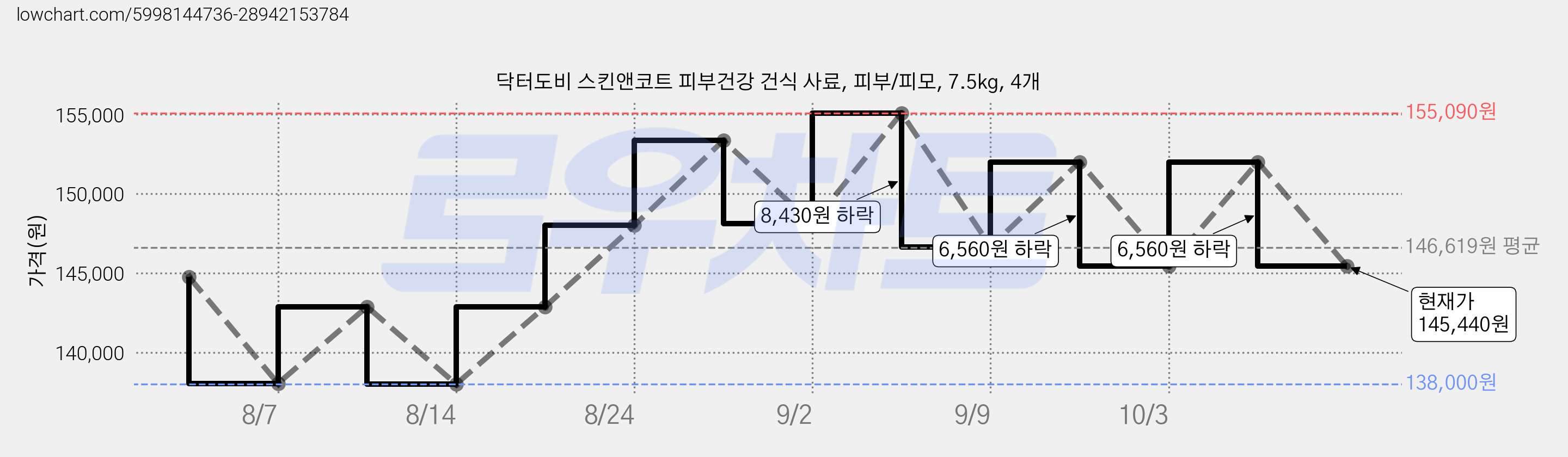 닥터도비 스킨앤코트 피부건강 건식 사료, 피부/피모, 7.5kg, 4개 가격 변동 차트, 현재가 145,440원, 관측 최저가 138,000원