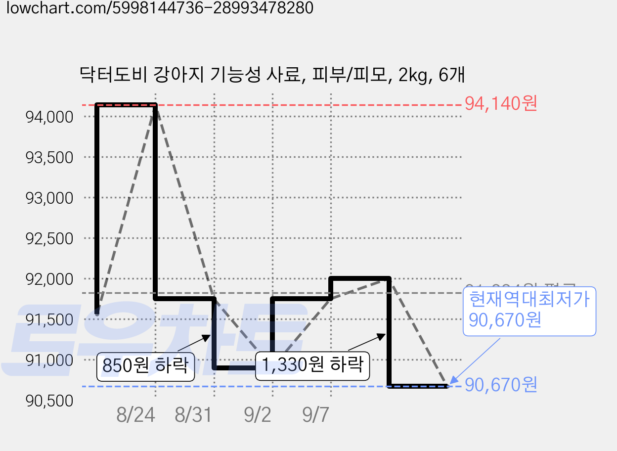 닥터도비 강아지 기능성 사료, 피부/피모, 2kg, 6개 가격 변동 차트, 현재가 90,670원, 역대최저가