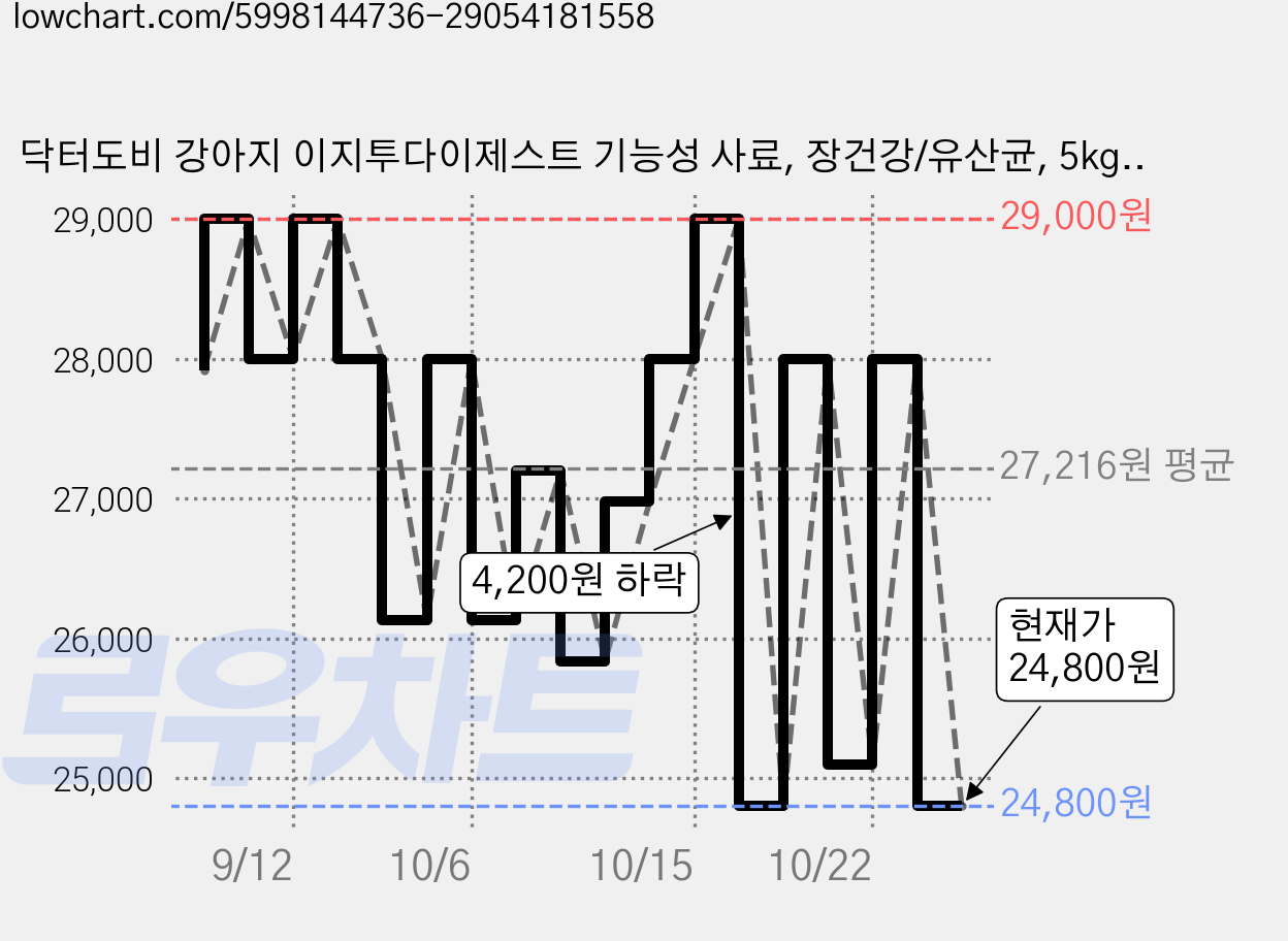 닥터도비 강아지 이지투다이제스트 기능성 사료, 장건강/유산균, 5kg, 1개 가격 변동 차트, 현재가 24,800원, 관측 최저가 22,800원