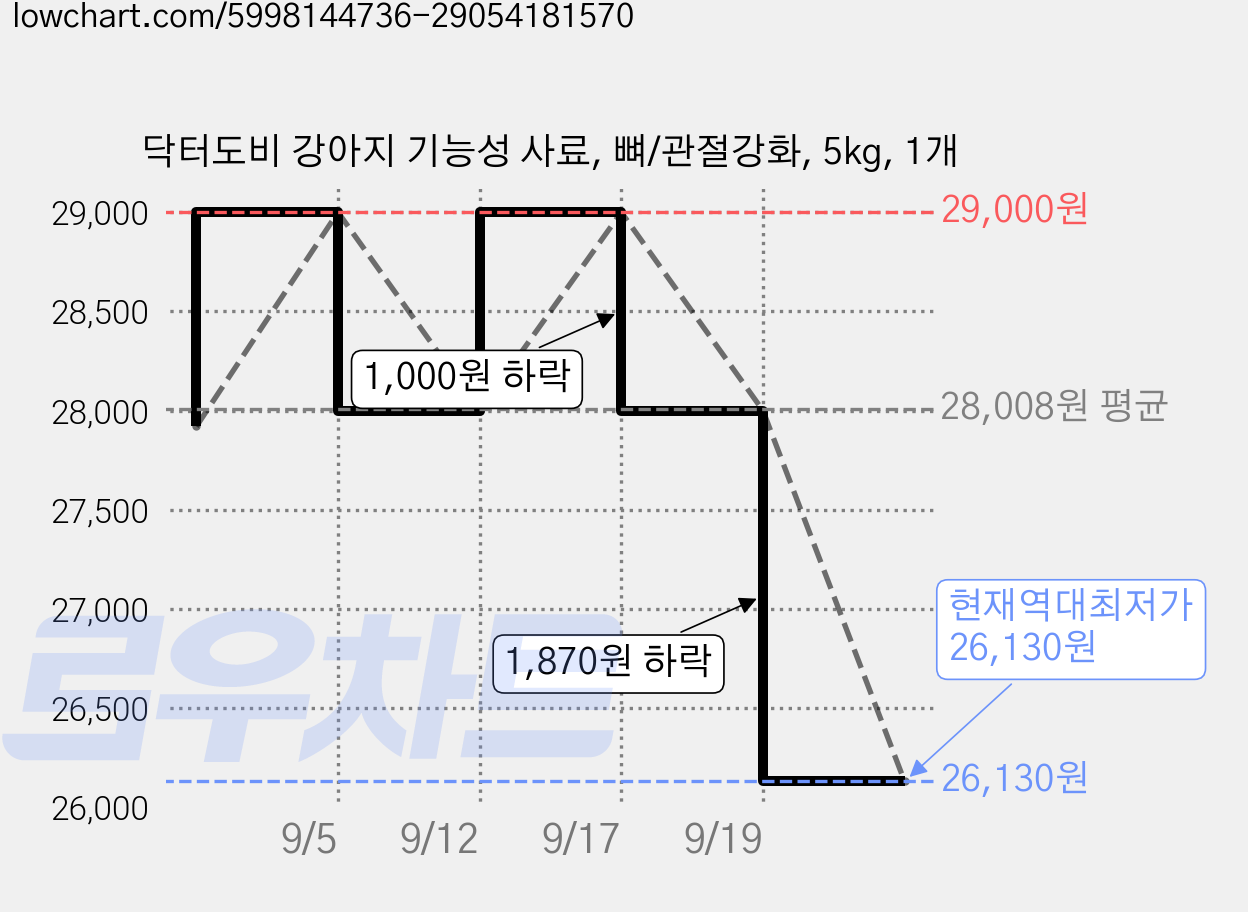 닥터도비 강아지 기능성 사료, 뼈/관절강화, 5kg, 1개 가격 변동 차트, 현재가 26,130원, 역대최저가