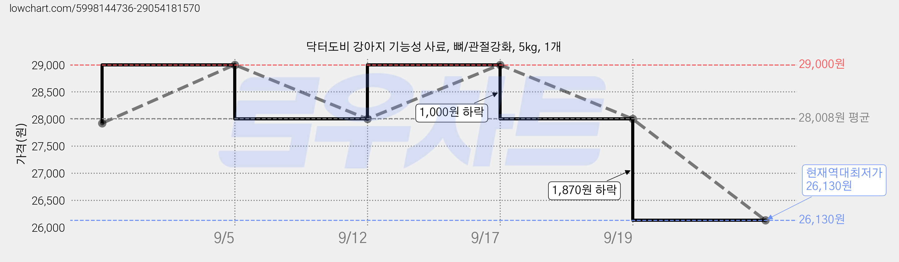 닥터도비 강아지 기능성 사료, 뼈/관절강화, 5kg, 1개 가격 변동 차트, 현재가 26,130원, 역대최저가