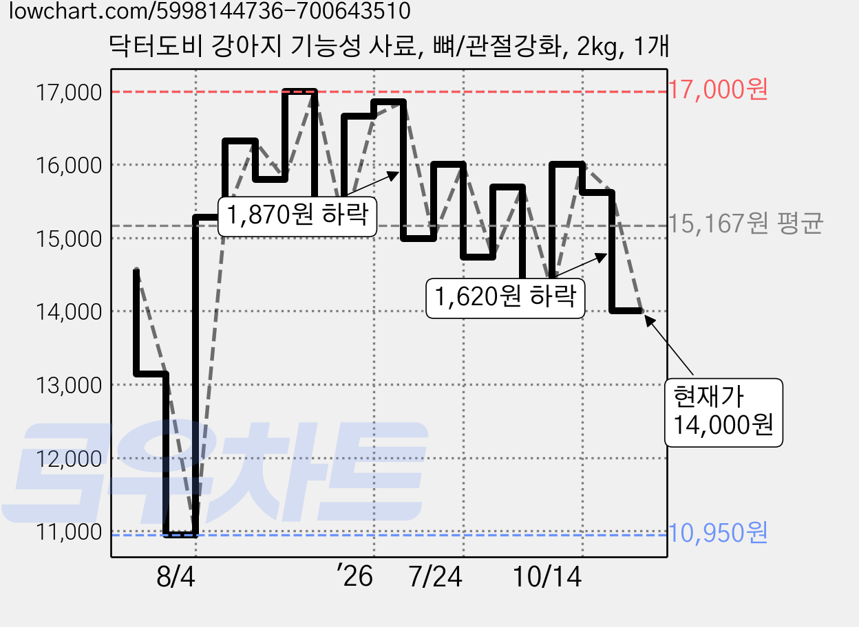 닥터도비 강아지 기능성 사료, 뼈/관절강화, 2kg, 1개 가격 변동 차트, 현재가 14,000원, 관측 최저가 10,950원
