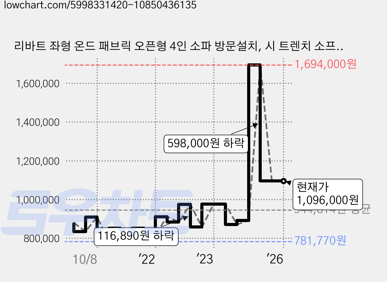 리바트 좌형 온드 패브릭 오픈형 4인 소파 방문설치, 시 트렌치 소프트 샌드 가격 변동 차트, 현재가 1,096,000원, 역대최저가