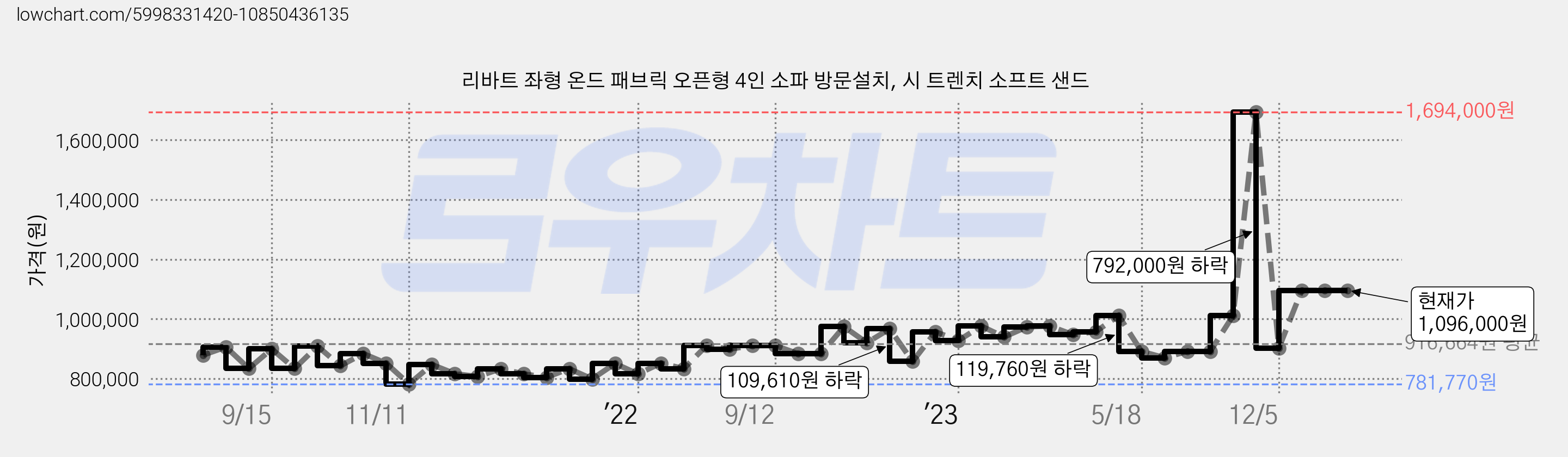 리바트 좌형 온드 패브릭 오픈형 4인 소파 방문설치, 시 트렌치 소프트 샌드 가격 변동 차트, 현재가 1,096,000원, 역대최저가