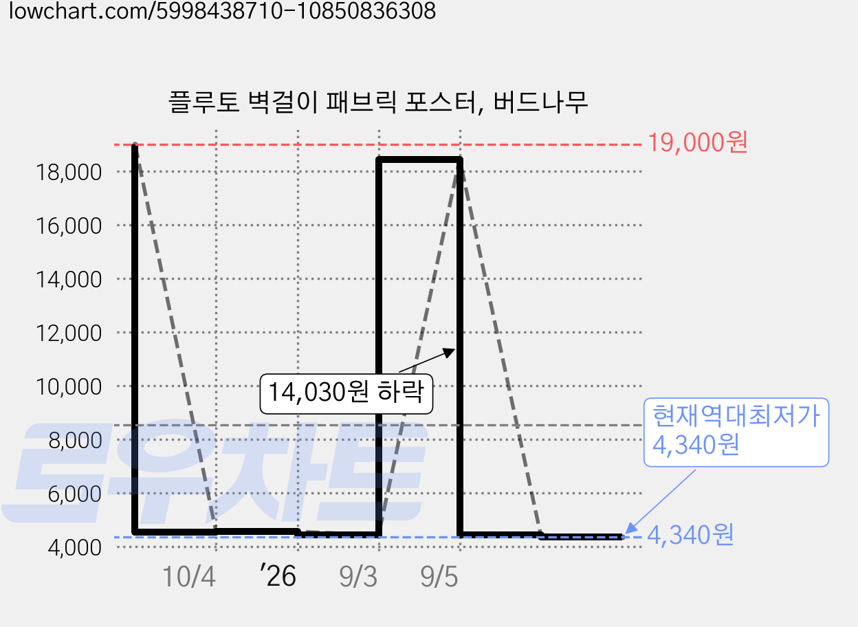 플루토 벽걸이 패브릭 포스터, 버드나무 가격 변동 차트, 현재가 4,340원, 역대최저가