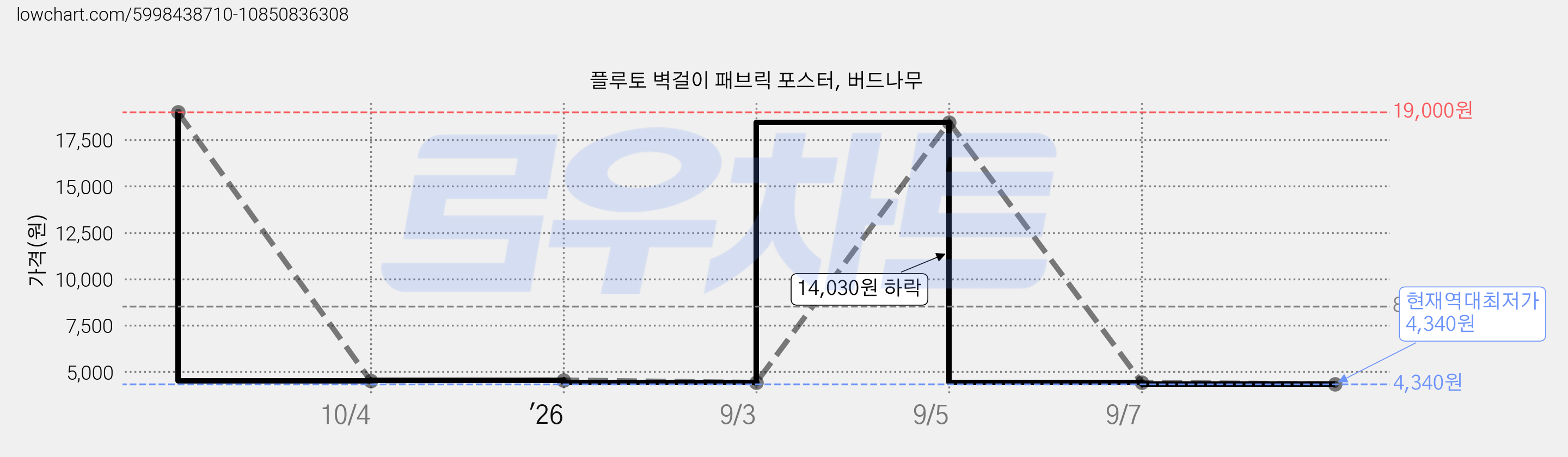 플루토 벽걸이 패브릭 포스터, 버드나무 가격 변동 차트, 현재가 4,340원, 역대최저가