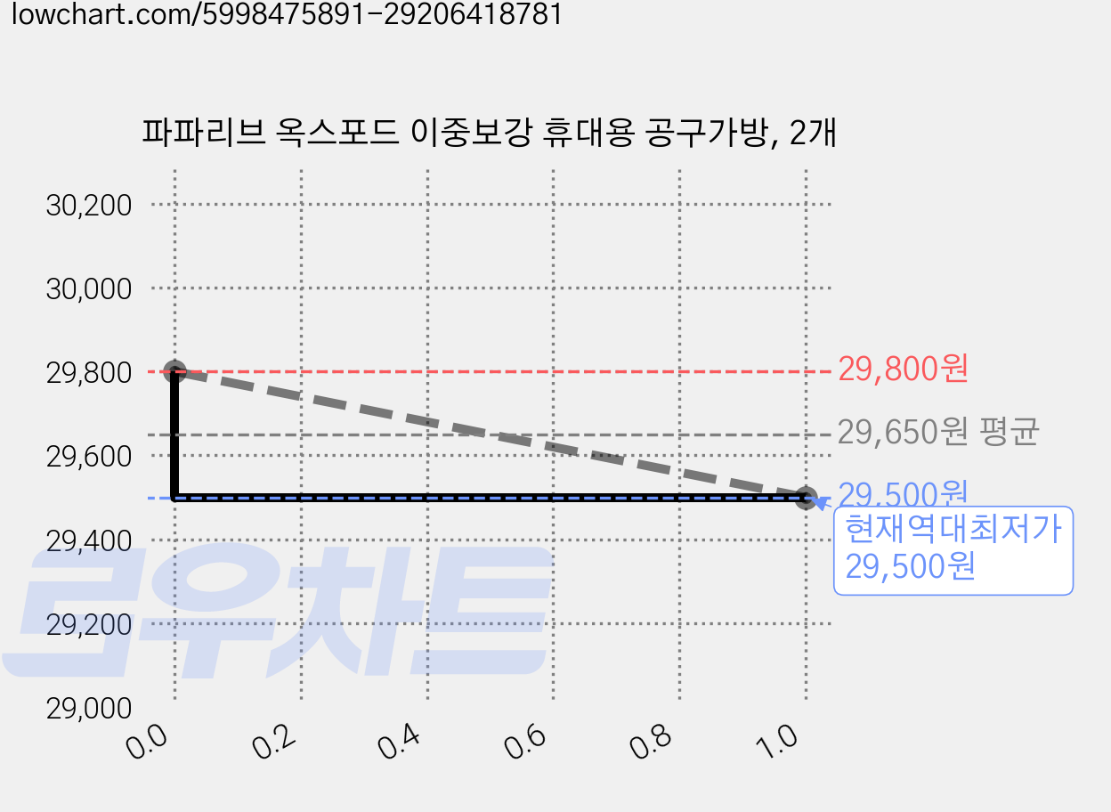 파파리브 옥스포드 이중보강 휴대용 공구가방, 2개 가격 변동 차트, 현재가 29,500원, 역대최저가