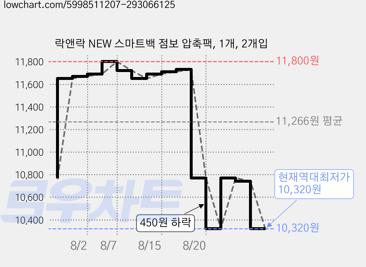 락앤락 NEW 스마트백 점보 압축팩, 1개, 2개입 가격 변동 차트, 현재가 10,320원, 역대최저가
