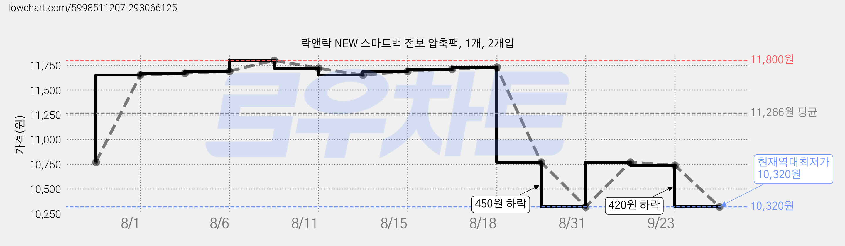 락앤락 NEW 스마트백 점보 압축팩, 1개, 2개입 가격 변동 차트, 현재가 10,320원, 역대최저가
