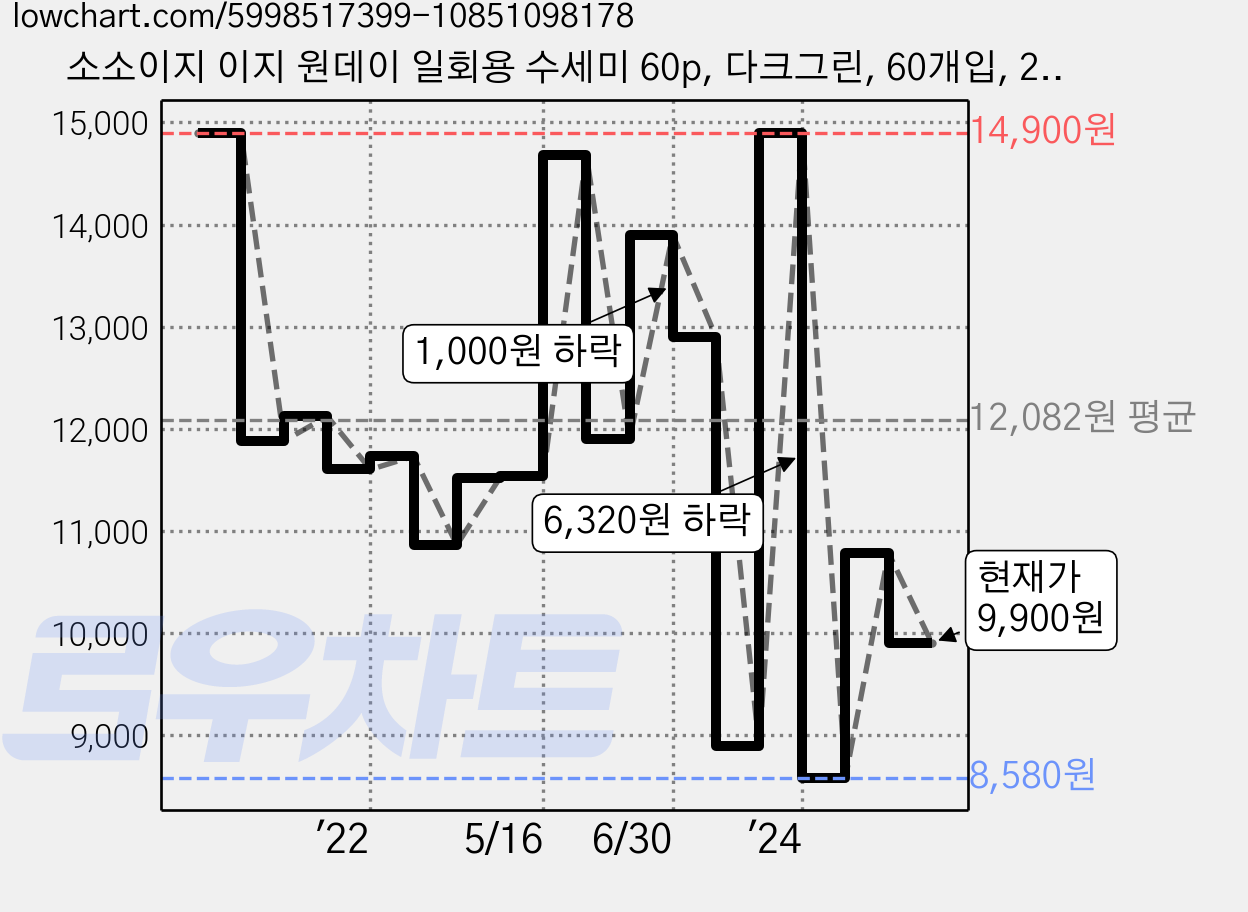 소소이지 이지 원데이 일회용 수세미 60p, 다크그린, 60개입, 2개 가격 변동 차트, 현재가 9,900원, 관측 최저가 8,580원
