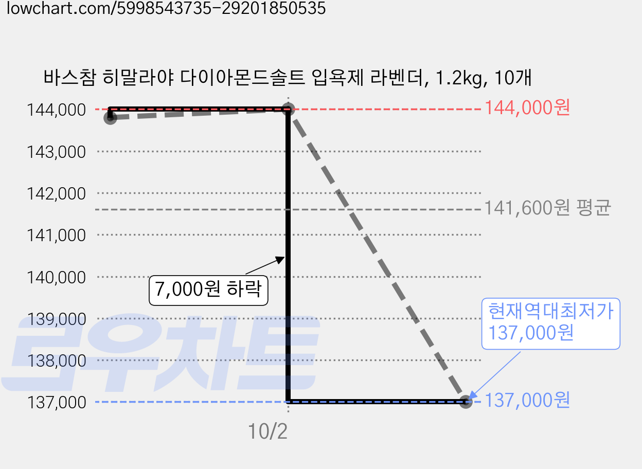 바스참 히말라야 다이아몬드솔트 입욕제 라벤더, 1.2kg, 10개 가격 변동 차트, 현재가 137,000원, 역대최저가