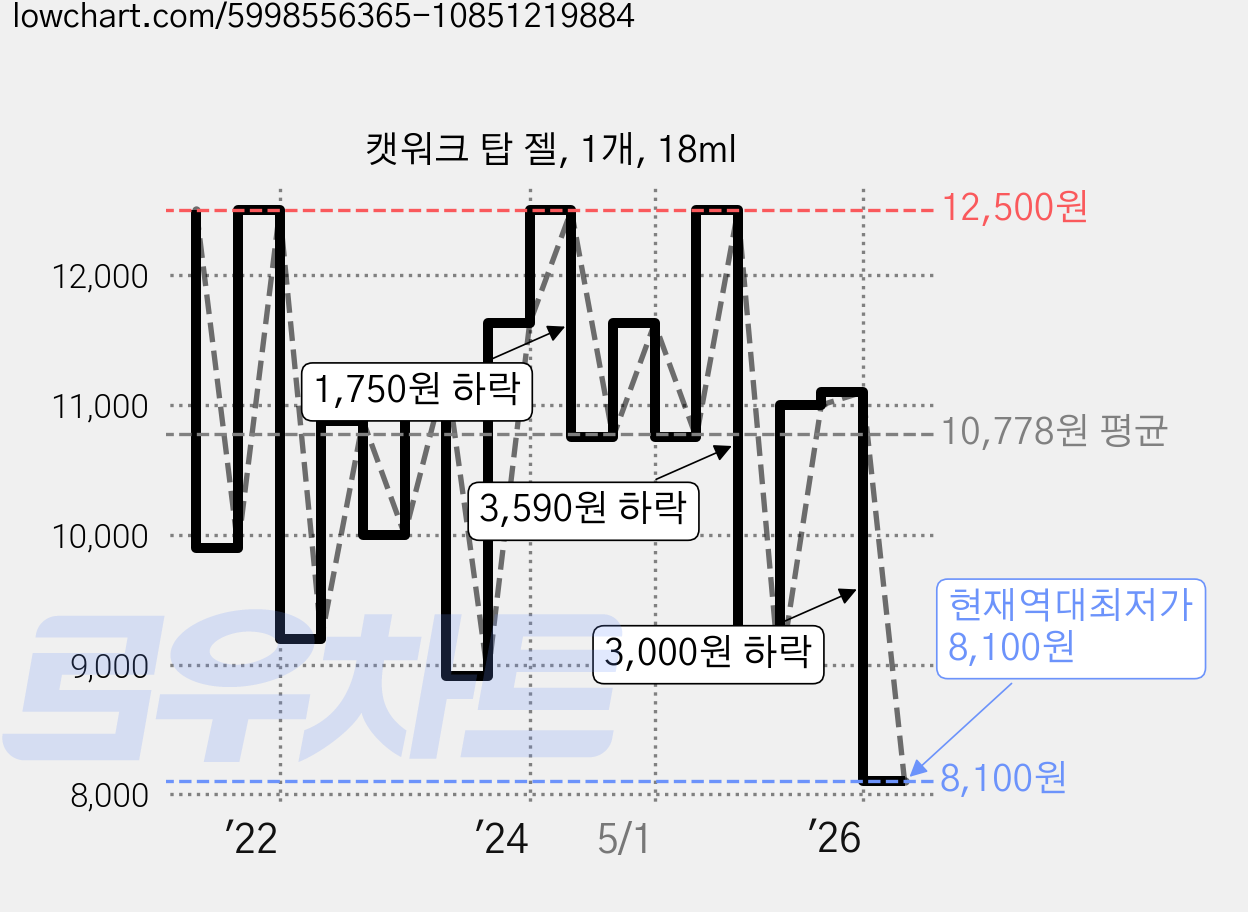 캣워크 탑 젤, 1개, 18ml 가격 변동 차트, 현재가 8,100원, 역대최저가