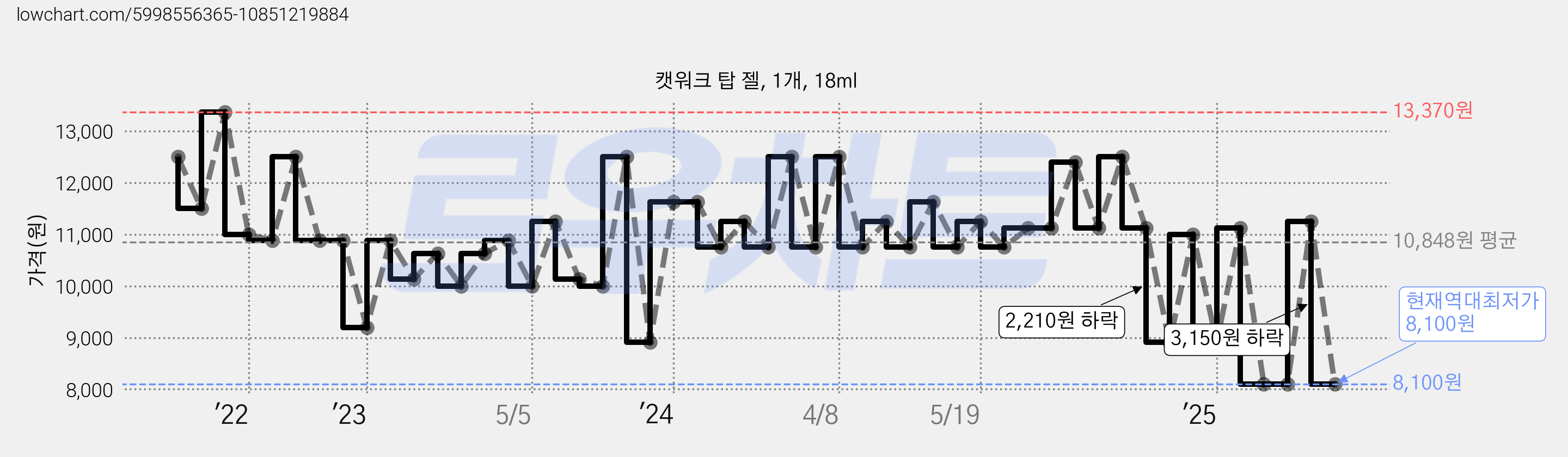 캣워크 탑 젤, 1개, 18ml 가격 변동 차트, 현재가 8,100원, 역대최저가
