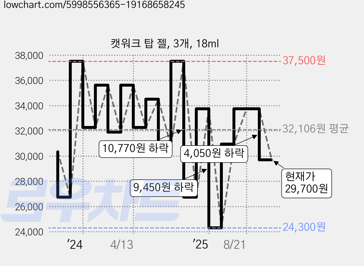 캣워크 탑 젤, 3개, 18ml 가격 변동 차트, 현재가 29,700원, 관측 최저가 24,300원