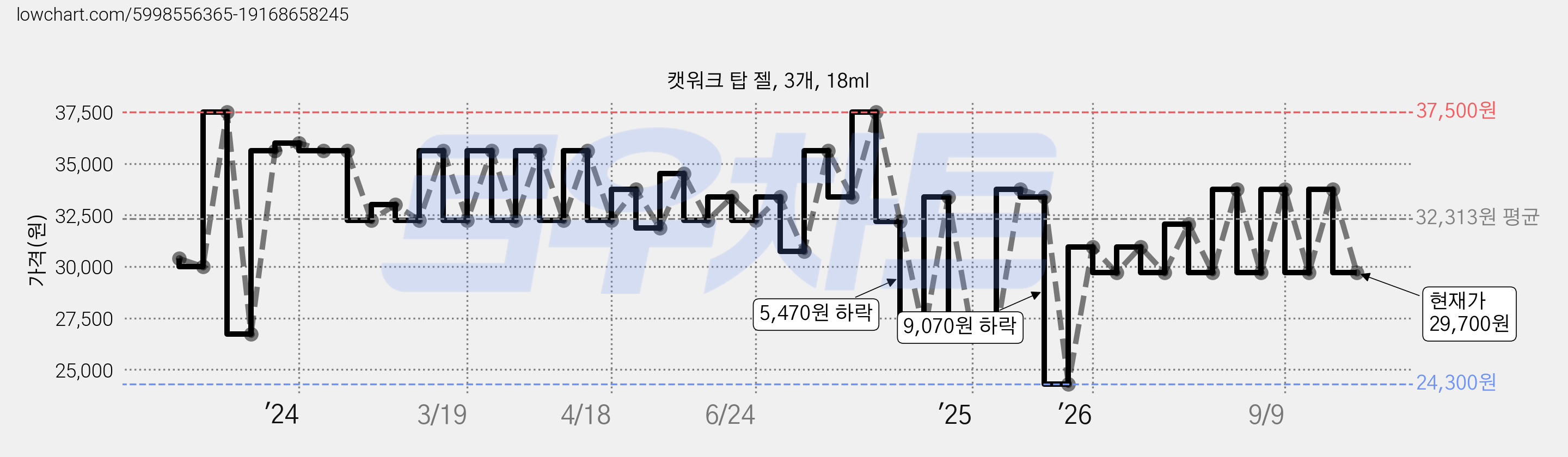 캣워크 탑 젤, 3개, 18ml 가격 변동 차트, 현재가 29,700원, 관측 최저가 24,300원